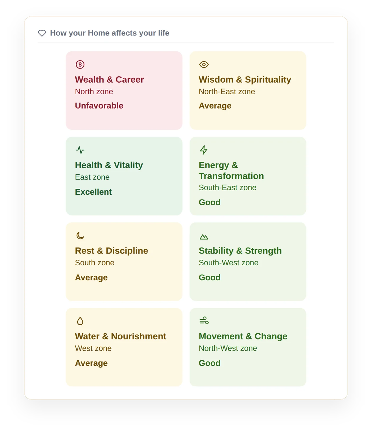 Sample results by Vastu life area, from Wealth & Career (Unfavorable) to Health & Vitality (Excellent)