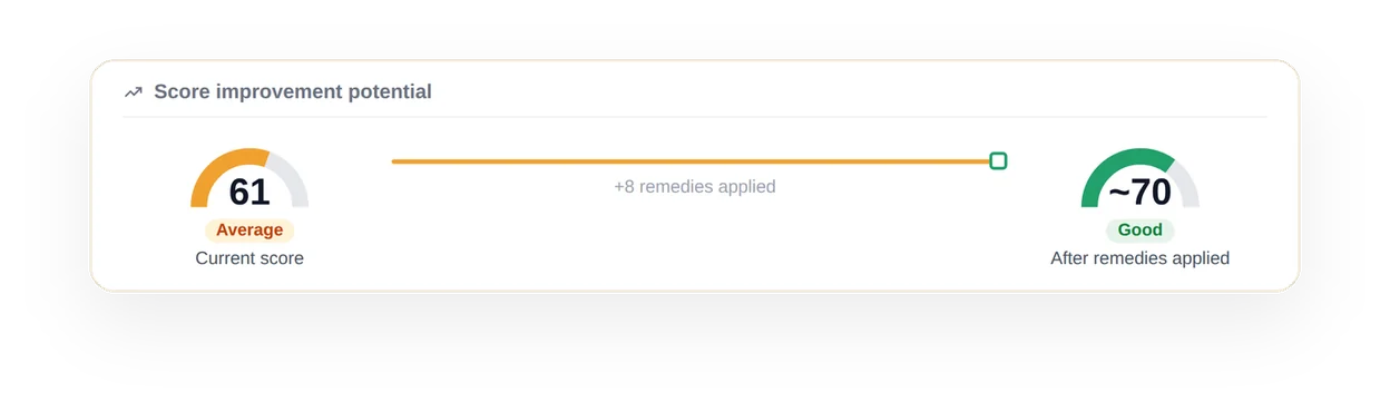 Sample score improvement potential: from 61 (Average) to about 70 (Good) after 8 remedies